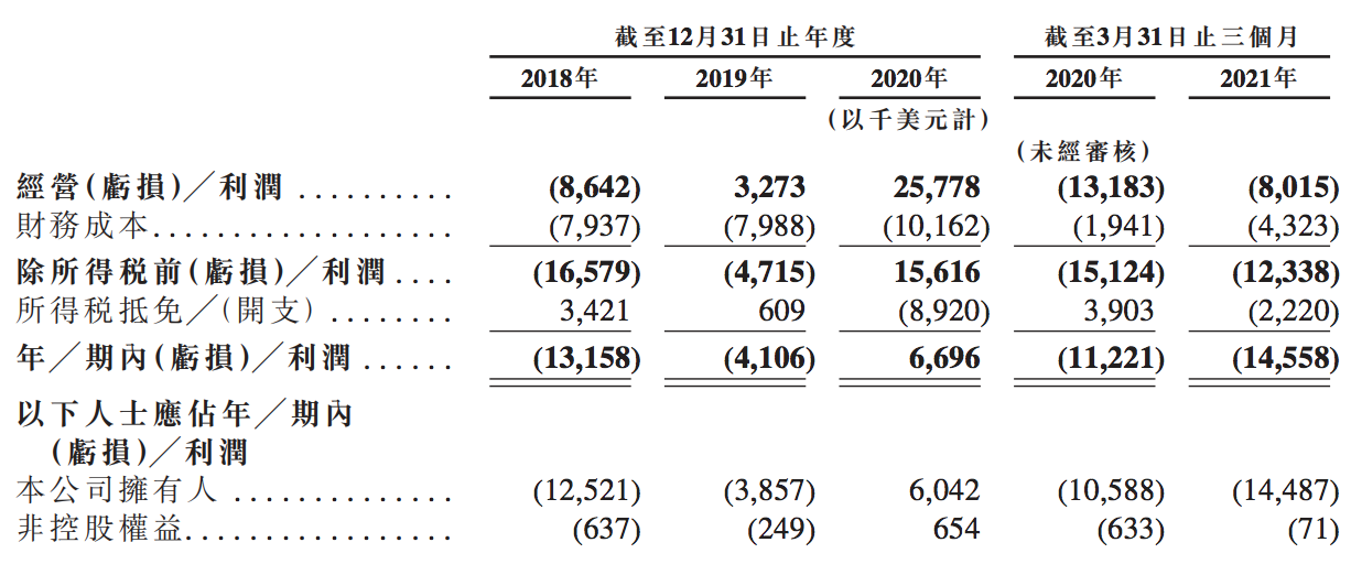 诺威健康通过聆讯：已派付股息1570万美元，称预计将录得巨额亏损