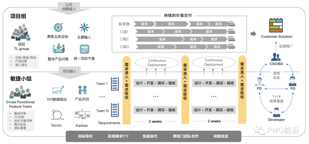 软件开发 迭代_迭代开发_迭代开发管理