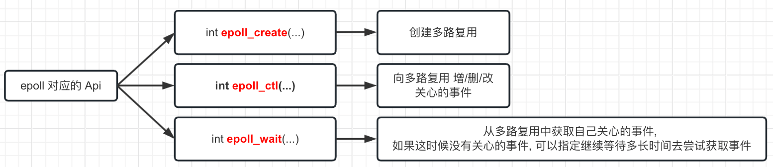 Alt 'epoll 多路复用 Api'