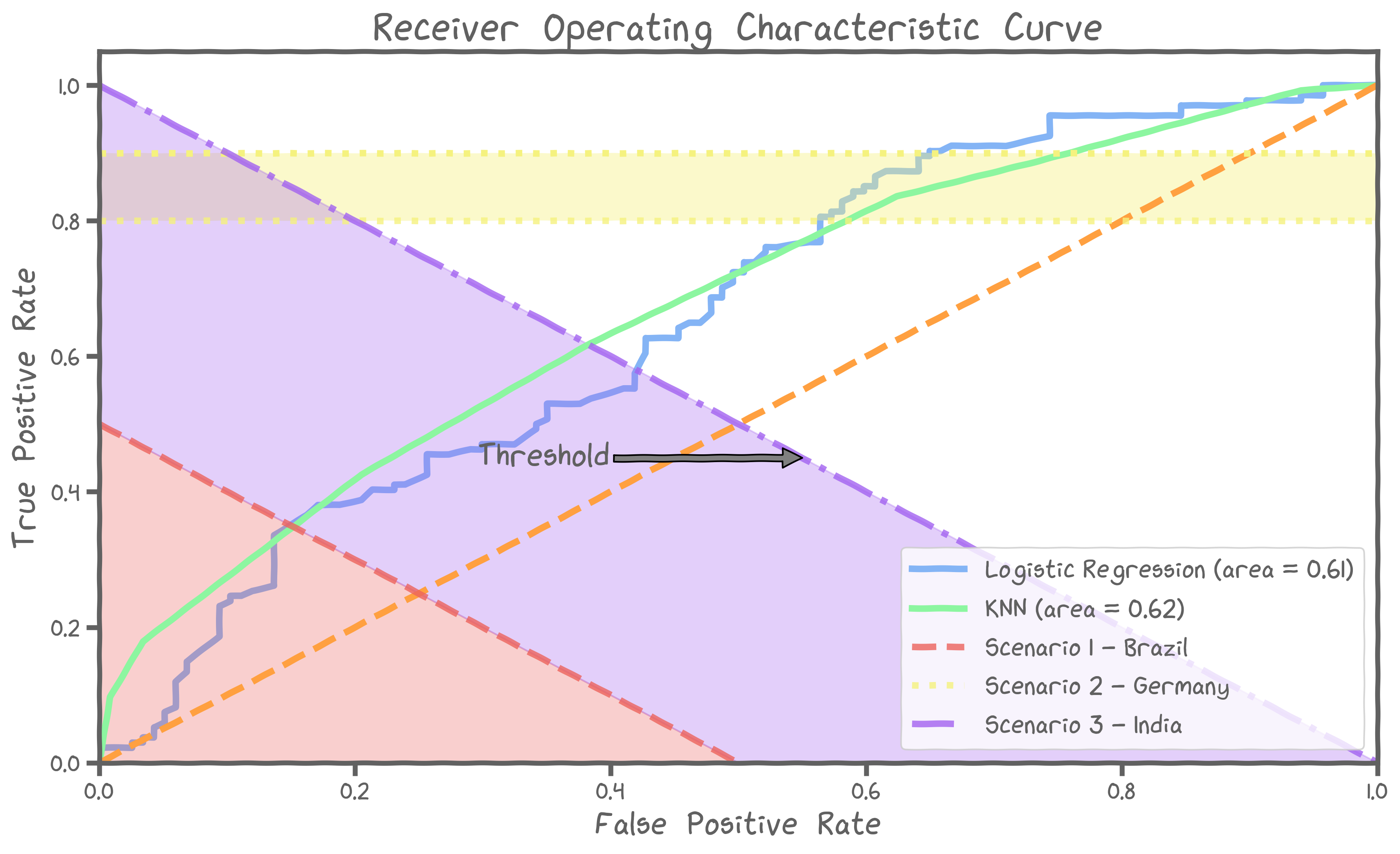 The same ROC curve. India's constraint places our answers in the region below a diagonal line with negative slope, in the center (from 0, 1 to 1, 0). On this line, kNN has the best ratio of true positive to false positive, with a moderate threshold value.