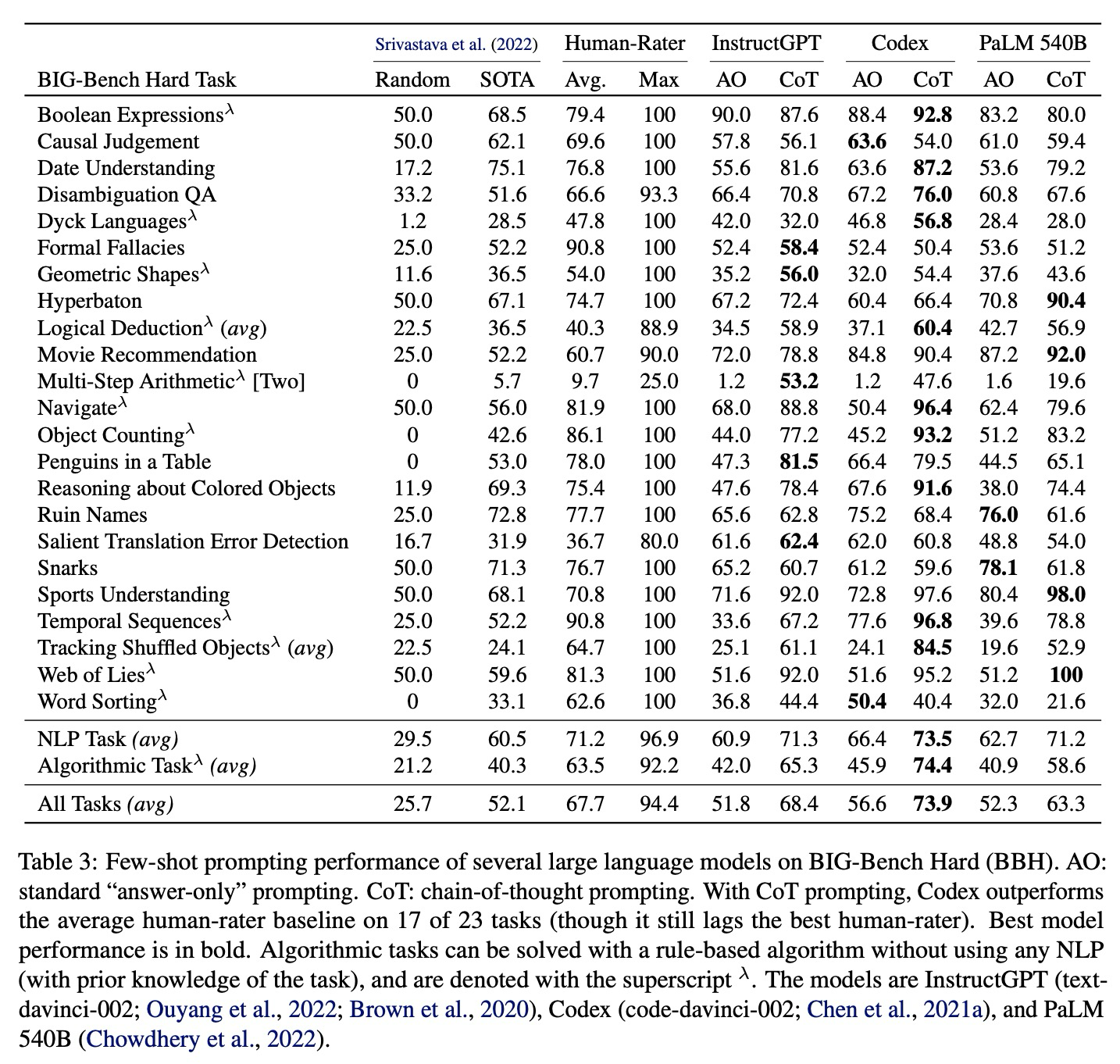 Challenging BIG-Bench tasks and whether chain-of-thought can solve them阅读笔记