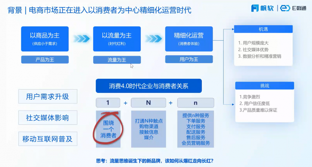 精细化运营时代下的电商市场