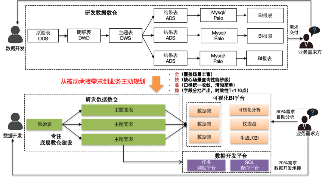 大模型在研发数据中台的应用实践_数据_06