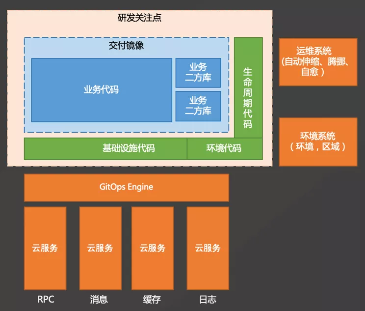 云原生时代，应用架构将如何演进？