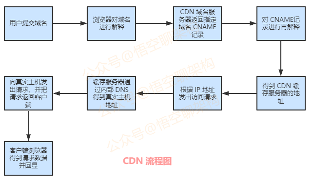 CDN 流程圖