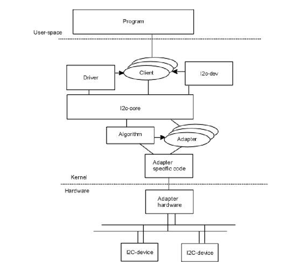 4-Linux i2c system