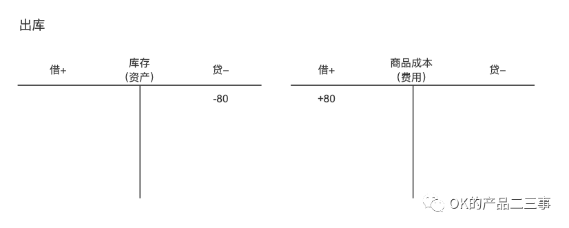 详解业财一体化的财务产品_类目_14