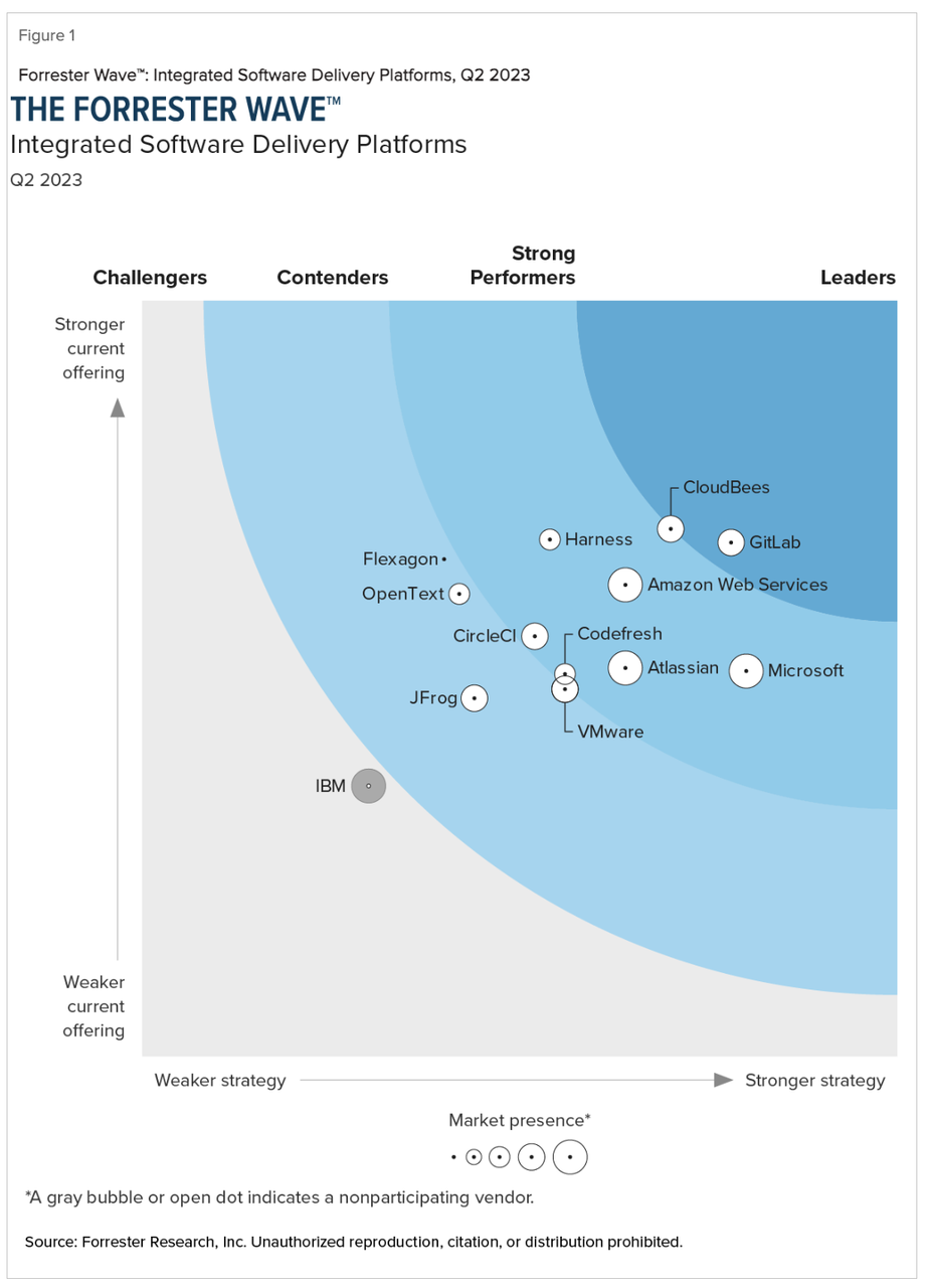 GitLab 入选 Forrester Wave™️ 集成软件交付平台，并获评唯一「领导者」！