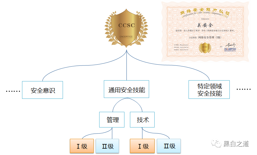 网络安全行业必备证书|一文了解NISP/CISP/CISP-PTE、IRE、CCSC证书