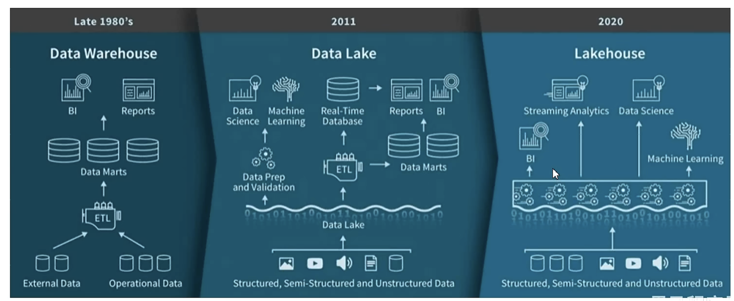 什么是数据湖?_嘣嘣嚓的博客-csdn博客