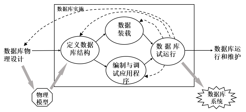 数据库的实施