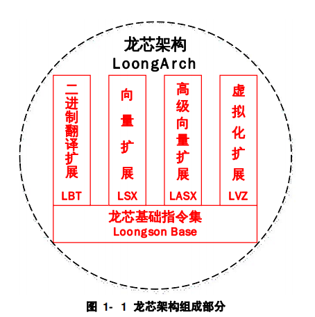 我们自己的芯片指令集架构——龙芯架构简介