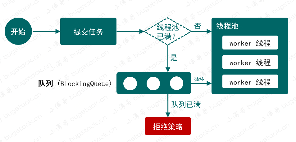 图 21-1 线程池简化流程