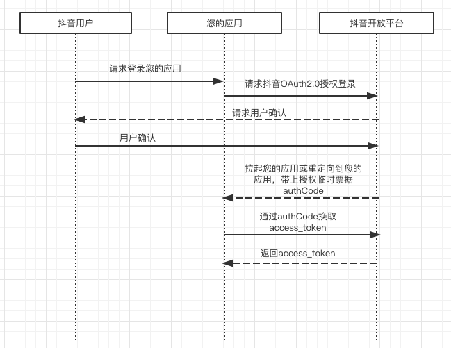 抖音OAuth2.0快速登录源码