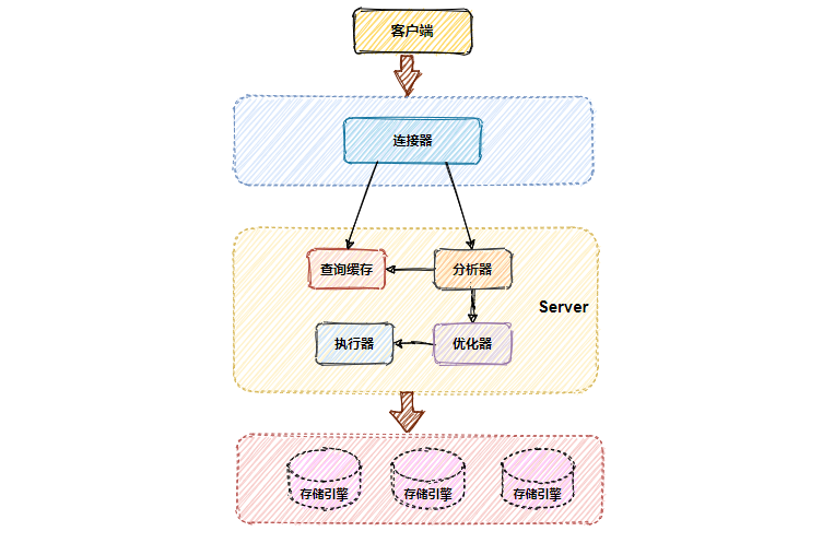 MySQL逻辑架构