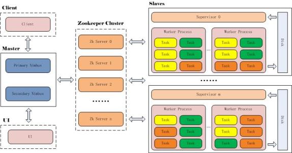 CentOS 6.8 Actual Deployment of JStorm Cluster CentOS 6.8 Actual Deployment of JStorm Cluster