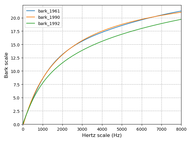 3f0b3203f577c544a4fe5ff75545cb4f - 声学感知刻度(mel scale、Bark scale、ERB)与声学特征提取(MFCC、BFCC、GFCC)