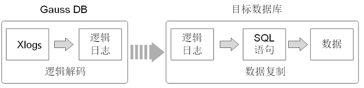 逻辑复制