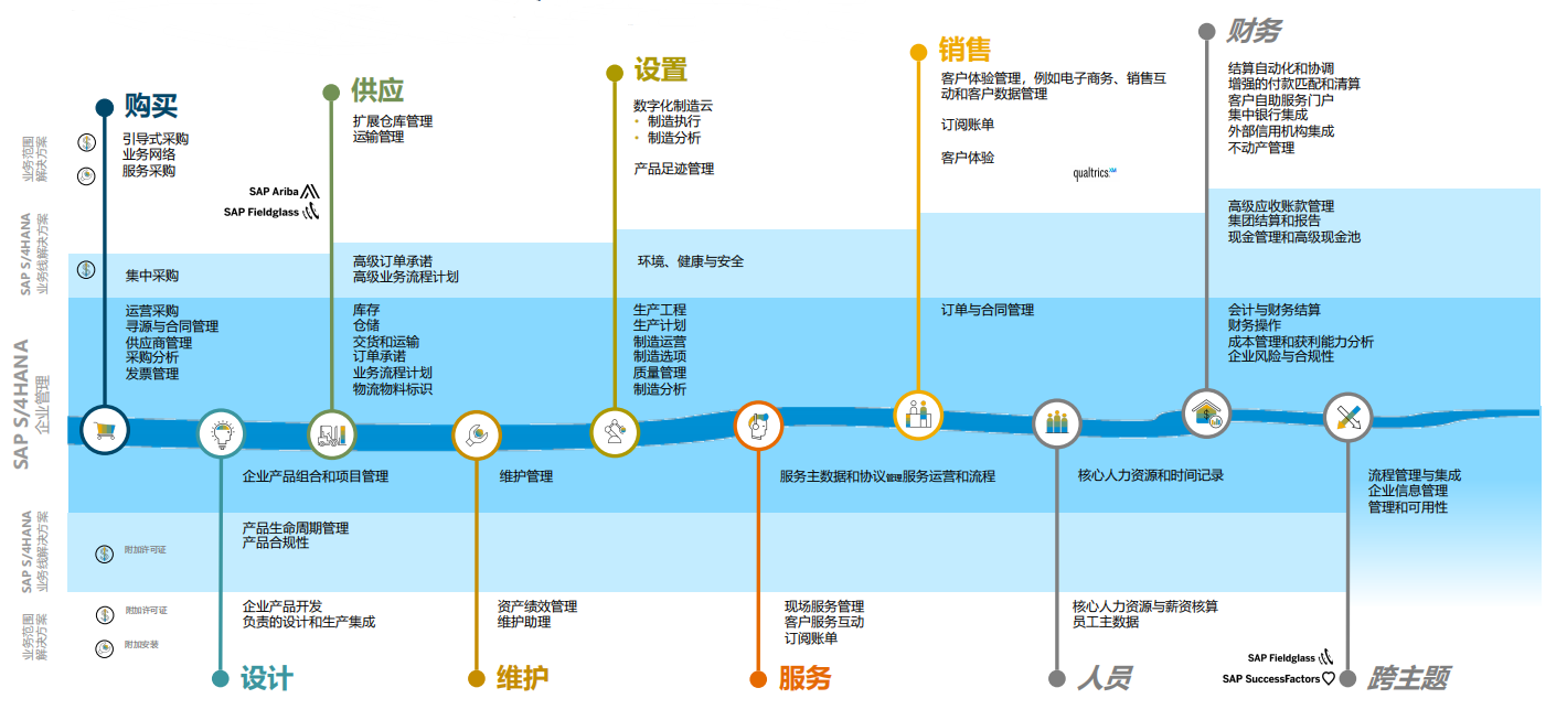 SAP ERP 公有云有哪些模块？