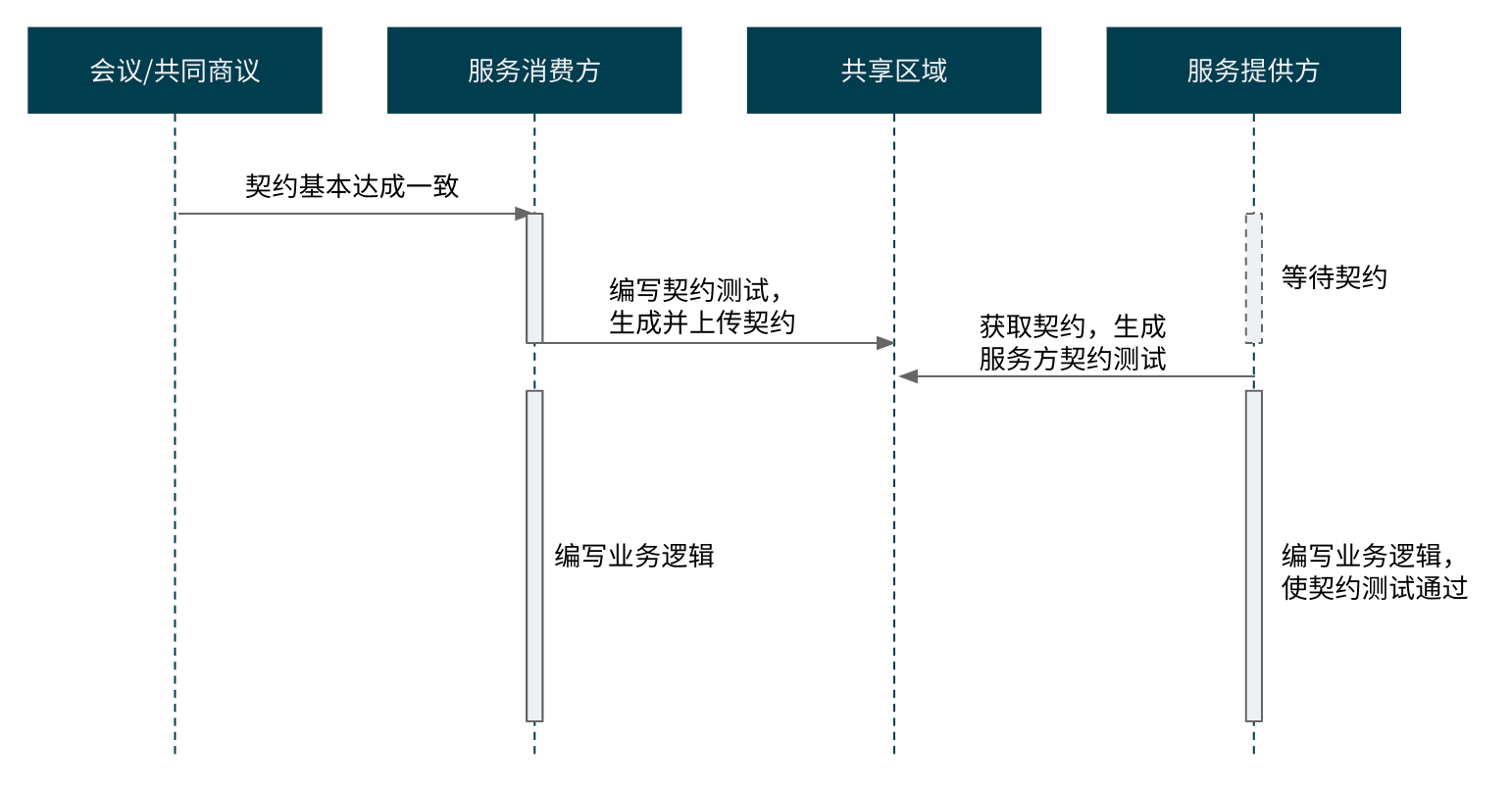 契约测试驱动的合作流程