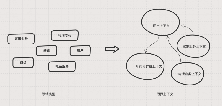 一般抽象程度的领域模型