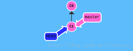 Git HEAD指针和branch指针