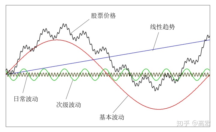 馬克斯《週期》中所說的週期波動實質上是指《道氏理論》中的基本波動