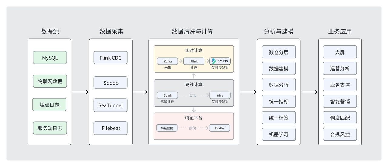 从 ClickHouse 到 Apache Doris：快成物流的数智化货运应用实践_clickhouse_02