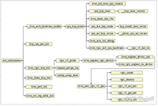 基于armv8的kvm实现分析（三）kvm初始化流程