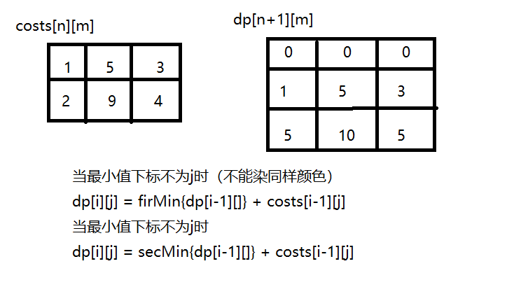 【图解 LeetCode 房屋染色 动态规划思想 + 代码实现】