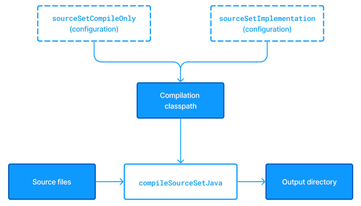 Source sets and Java compilation