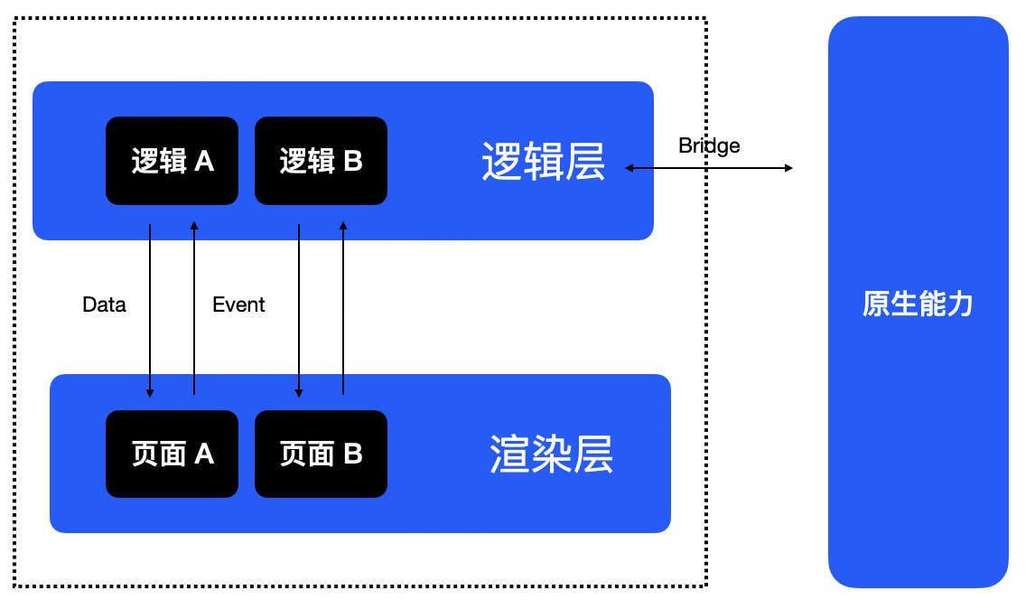 什么是小程序？特点和技术架构详解