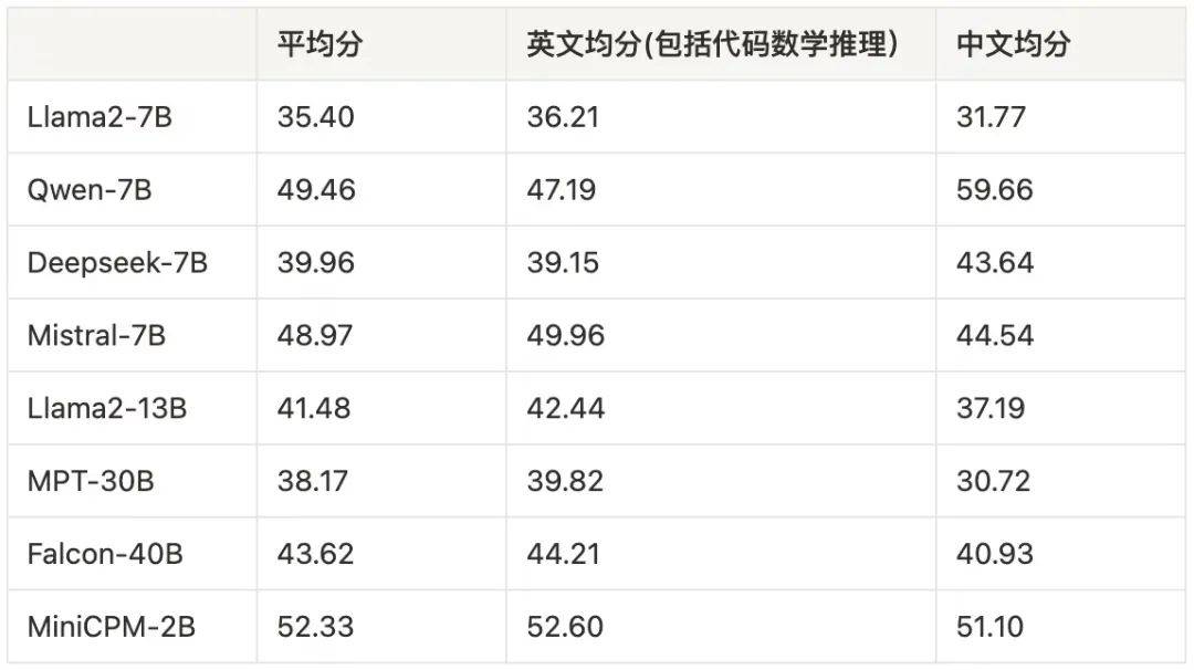 MiniCPM：揭示<span style='color:red;'>端</span><span style='color:red;'>侧</span>大语言模型<span style='color:red;'>的</span>无限潜力