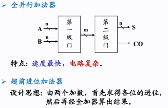 超前进位加法器实验报告加法器半加器全加器超前进位加法器74283重点