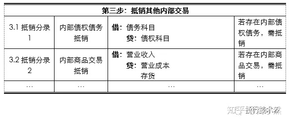 編制合併財務報表的重難點集中在編制調整分錄與抵銷分錄之上.