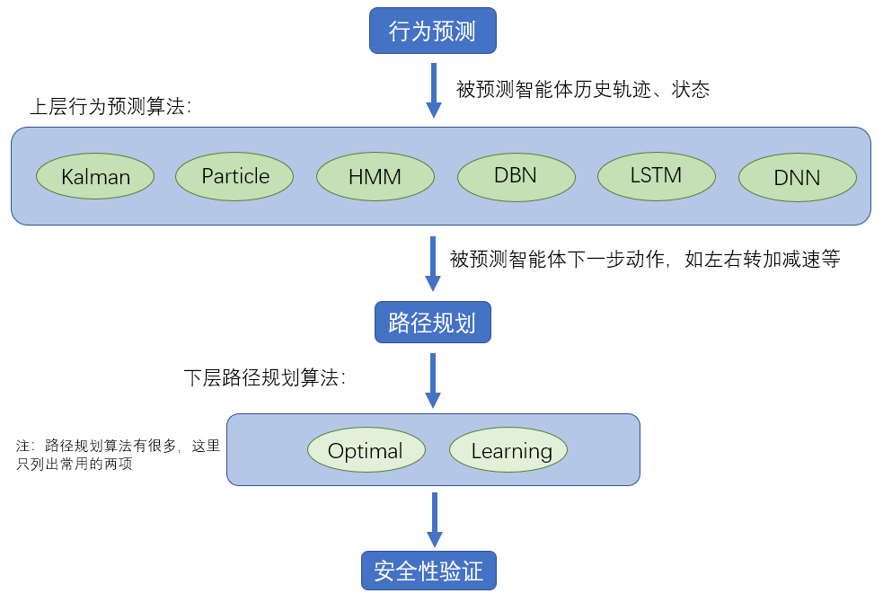 自动驾驶路径规划与行为预测最接地气详细综述