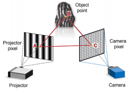 一套完整的3D结构光系统搭建指南！-CSDN博客