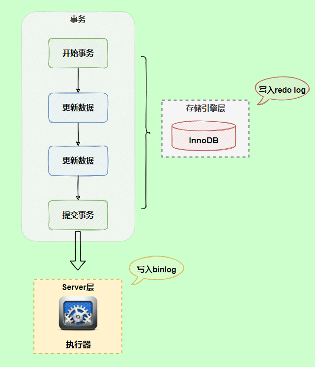 MySQL日志详解(logs)（面试必问）