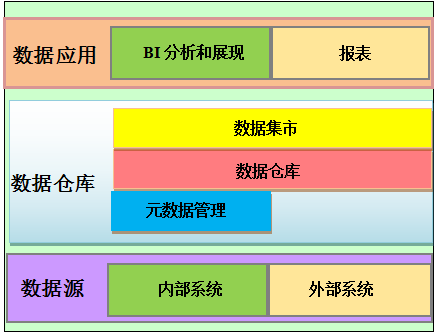 一文读懂数据仓库