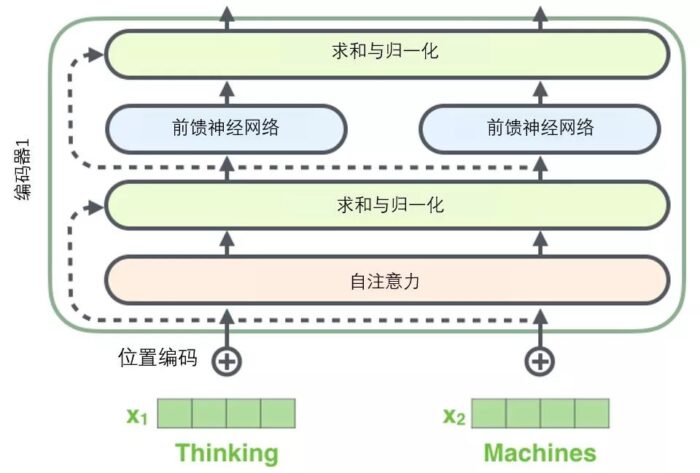 小白看得懂的 Transformer (图解)-图片25