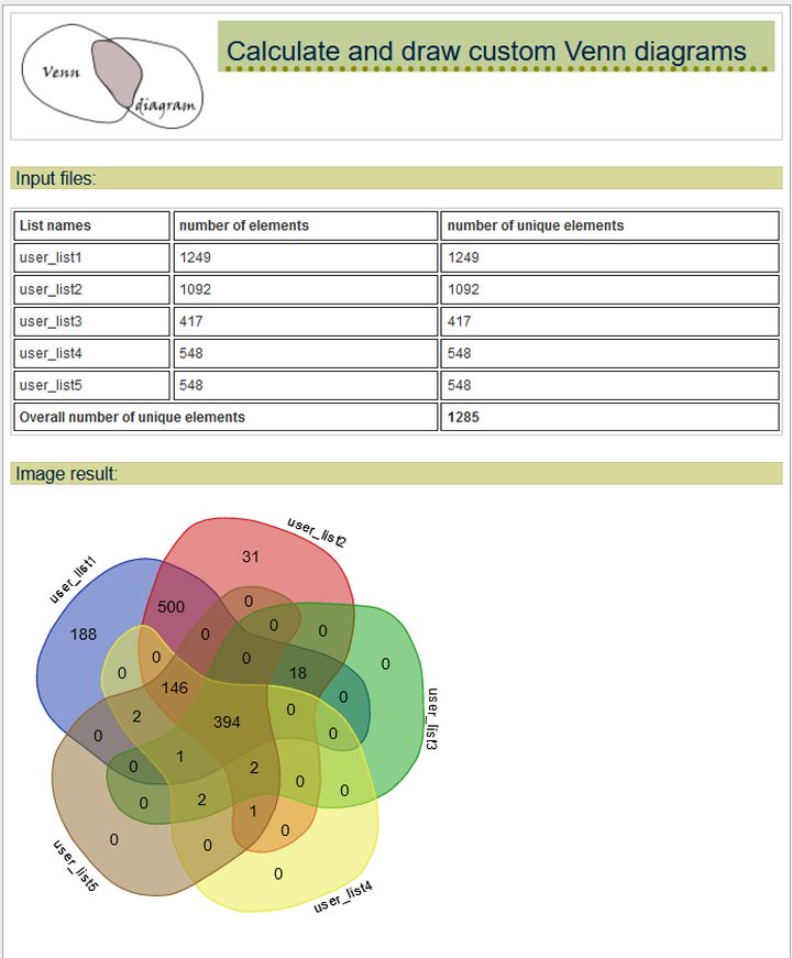 cytoscape使用方法_7种方法 ,订制你的专属venn图!