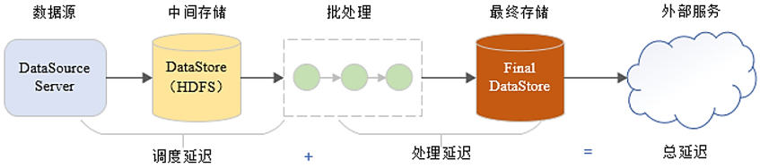 离线计算场景