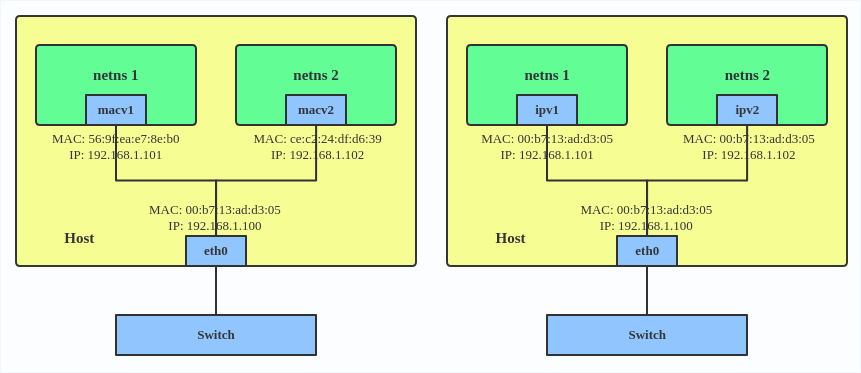 IPVLAN configuration