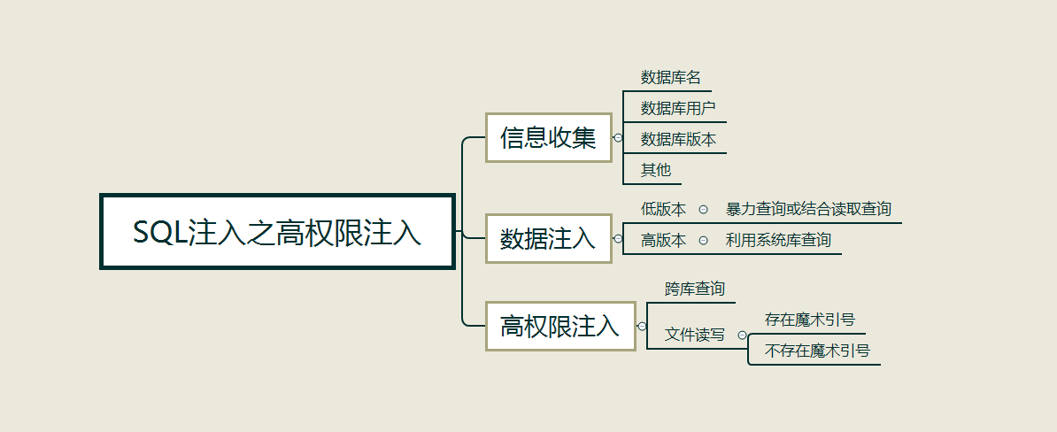 mysql 注入之权限