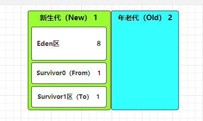 JDK8的堆构成