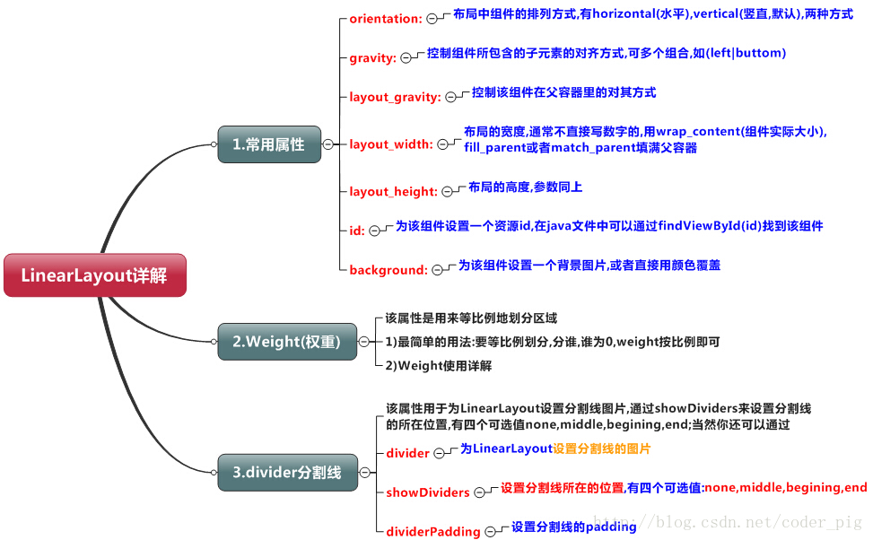 LinerLayout mind map