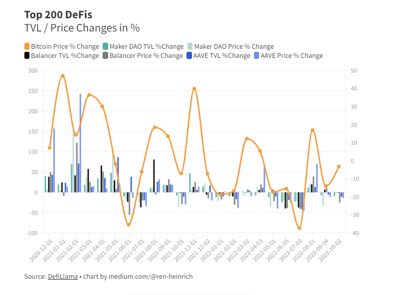 分析了 200 个 DeFi 项目,我发现了这些规律