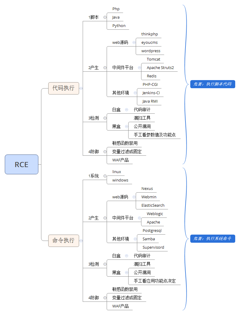 cve-2018-0886漏洞利用，30.WEB漏洞-RCE代碼及命令執行漏洞