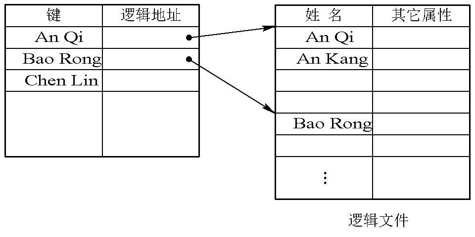 索引顺序文件 