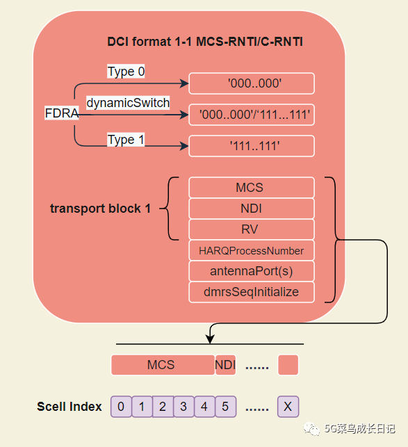 NR/5G ～ R16 dormant BWP